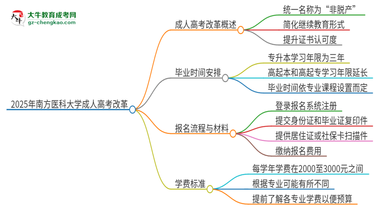 2025年南方醫(yī)科大學(xué)成人高考改革了哪些內(nèi)容？思維導(dǎo)圖