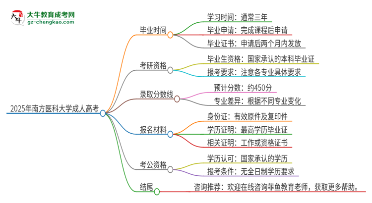 2025年南方醫(yī)科大學(xué)成人高考多久能考完拿證？思維導(dǎo)圖