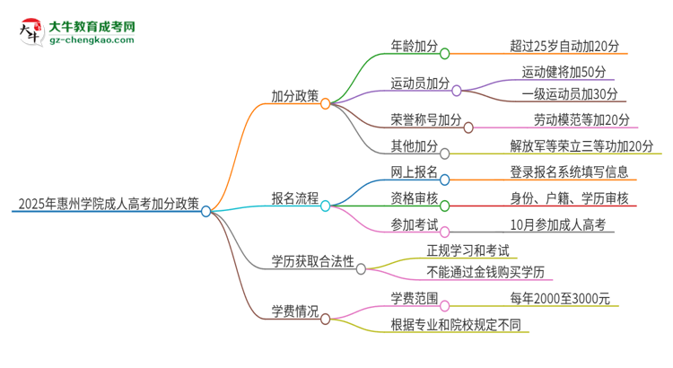 2025年惠州學(xué)院成人高考能加分嗎？加分條件是什么？思維導(dǎo)圖