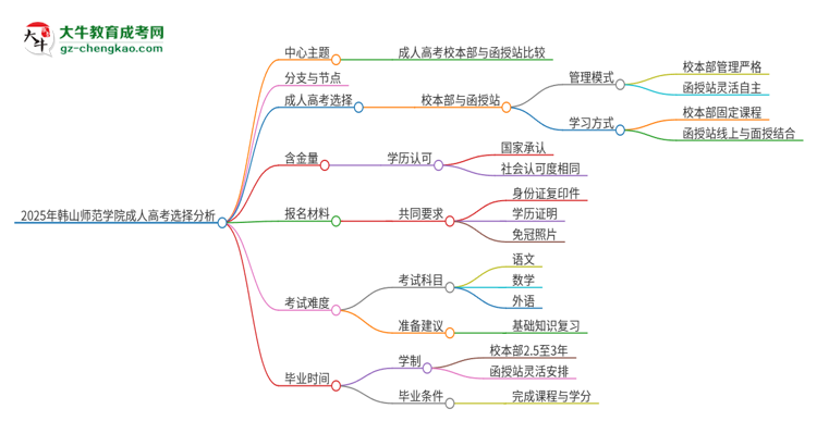 2025年韓山師范學(xué)院成人高考校本部和函授站哪個好一點？思維導(dǎo)圖