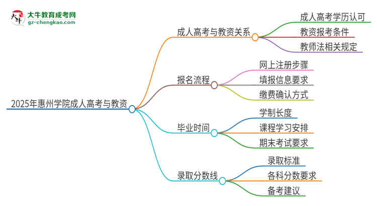 2025年惠州學(xué)院成人高考能考教資嗎？思維導(dǎo)圖