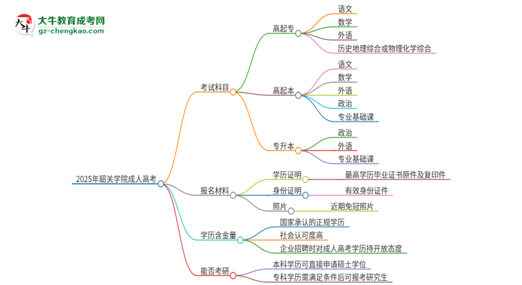 2025年韶關(guān)學(xué)院成人高考入學(xué)考試考幾科？思維導(dǎo)圖