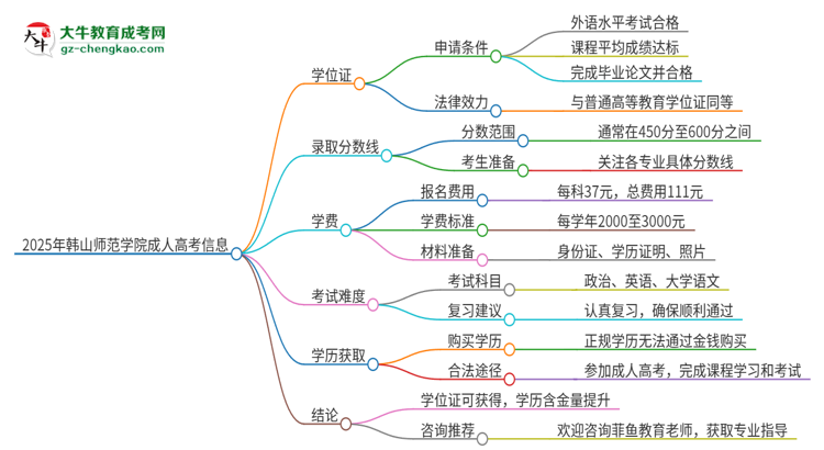 2025年韓山師范學(xué)院成人高考能拿到學(xué)位證嗎？思維導(dǎo)圖