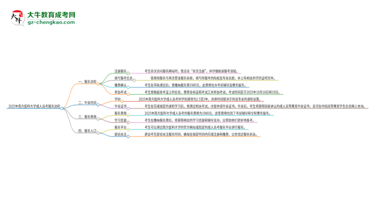 2025年南方醫(yī)科大學成人高考報名流程是什么？思維導圖