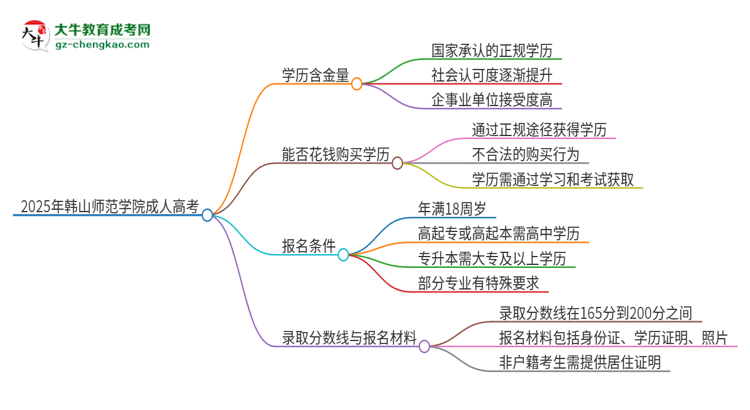 2025年韓山師范學院成人高考的學歷含金量怎么樣？思維導圖