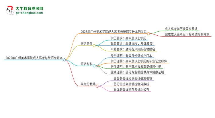 2025年廣州美術(shù)學院考完成人高考還能參加統(tǒng)招專升本嗎？思維導圖