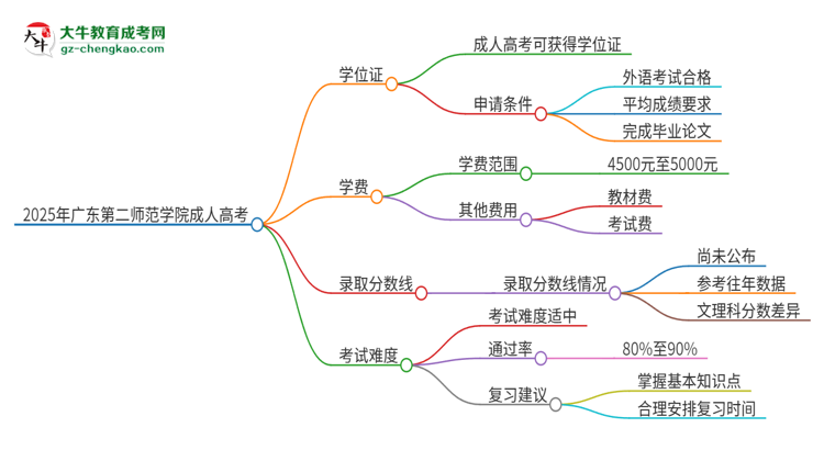 2025年廣東第二師范學院成人高考能拿到學位證嗎？思維導圖