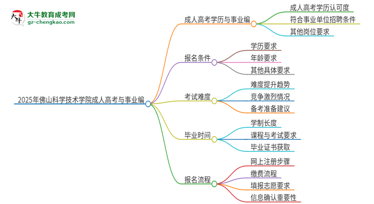 2025年佛山科學(xué)技術(shù)學(xué)院成人高考能考事業(yè)編嗎？思維導(dǎo)圖