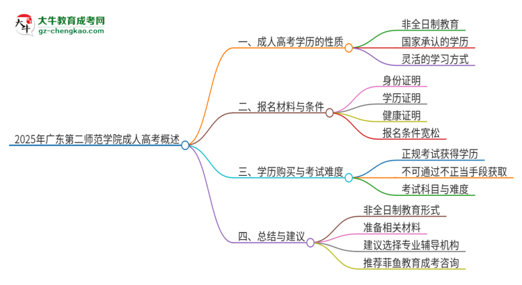 2025年廣東第二師范學(xué)院成人高考的是全日制的嗎？思維導(dǎo)圖