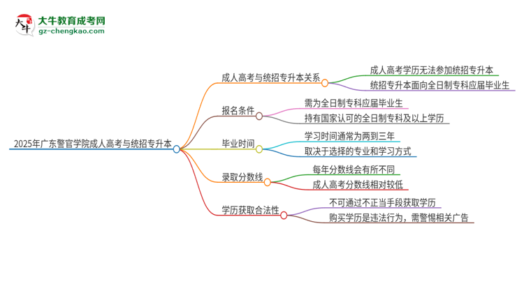 2025年廣東警官學(xué)院考完成人高考還能參加統(tǒng)招專升本嗎？思維導(dǎo)圖