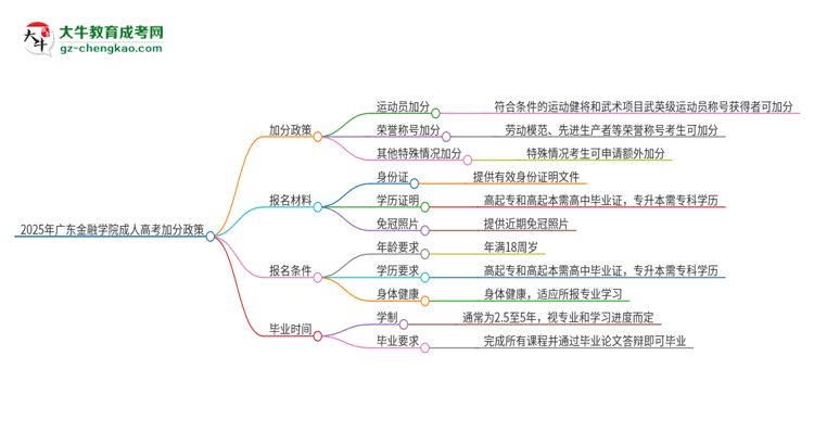 2025年廣東金融學(xué)院成人高考能加分嗎？加分條件是什么？思維導(dǎo)圖