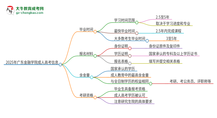 2025年廣東金融學(xué)院成人高考多久能考完拿證？思維導(dǎo)圖