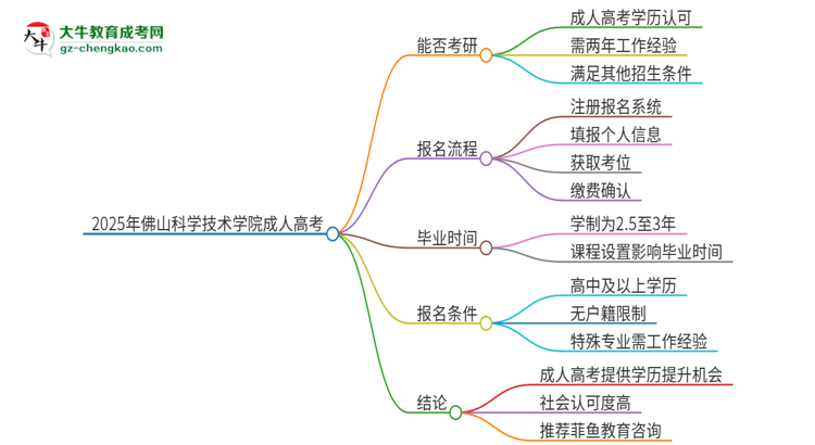 2025年佛山科學(xué)技術(shù)學(xué)院成人高考文憑能考研嗎？思維導(dǎo)圖