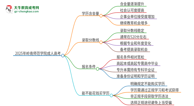 2025年嶺南師范學院成人高考的學歷含金量怎么樣？思維導圖