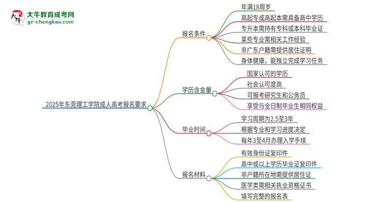 2025年東莞理工學(xué)院的成人高考報名要求有哪些限制？思維導(dǎo)圖