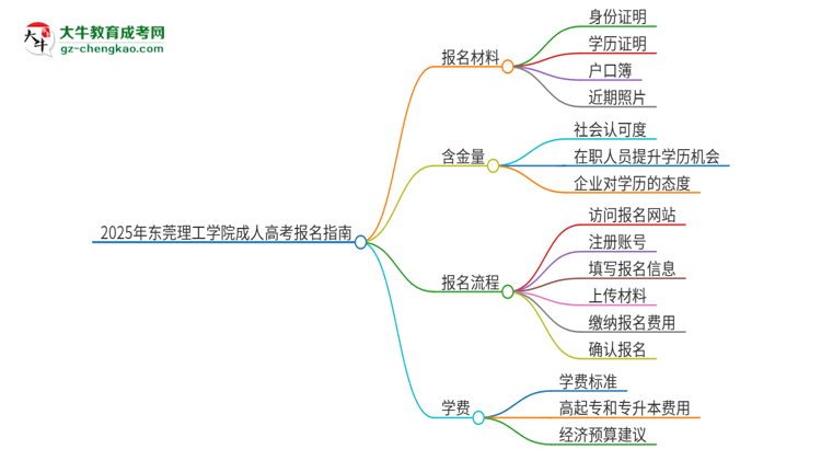 2025年?yáng)|莞理工學(xué)院成人高考報(bào)名需要的材料是什么思維導(dǎo)圖