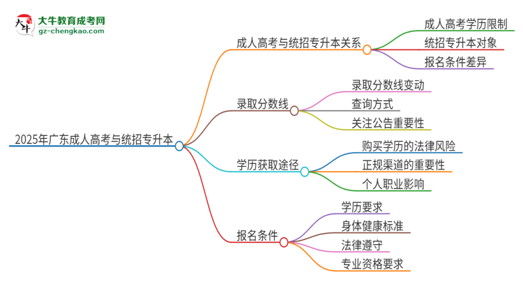 2025年廣東第二師范學(xué)院考完成人高考還能參加統(tǒng)招專升本嗎？思維導(dǎo)圖