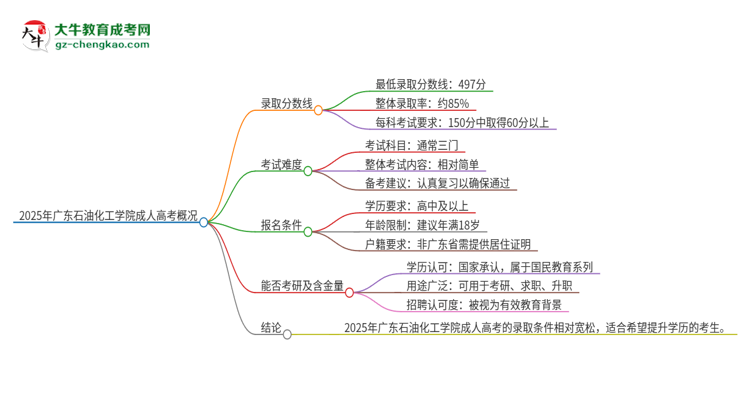 2025年廣東石油化工學(xué)院成人高考需要考幾分能被錄?。克季S導(dǎo)圖