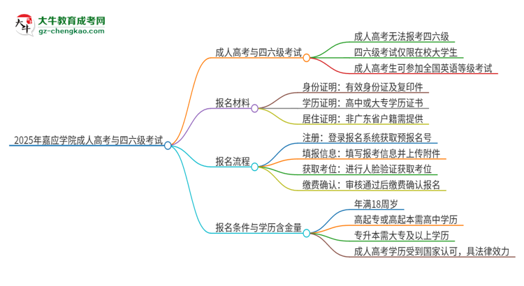 2025年嘉應(yīng)學(xué)院讀成人高考能考四六級嗎？思維導(dǎo)圖