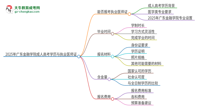 2025年廣東金融學(xué)院的成人高考學(xué)歷能報考執(zhí)業(yè)醫(yī)師證嗎？思維導(dǎo)圖