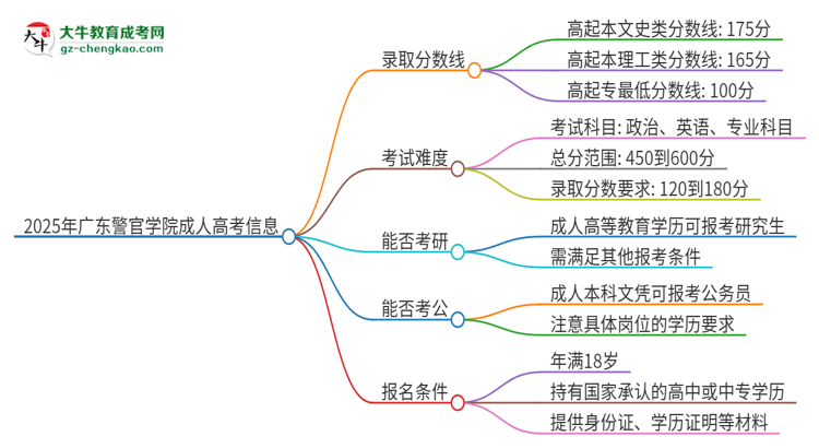 2025年廣東警官學(xué)院成人高考需要考幾分能被錄??？思維導(dǎo)圖