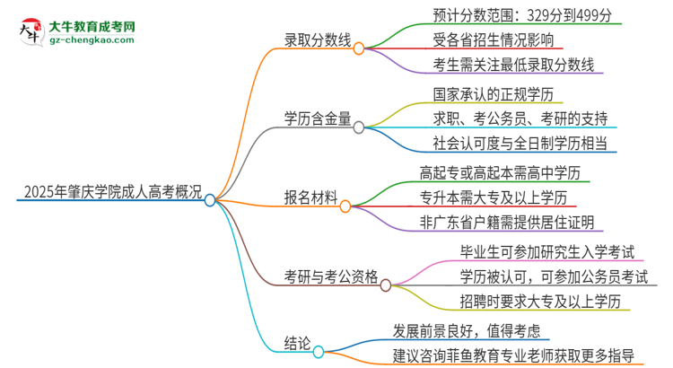 2025年肇慶學(xué)院成人高考需要考幾分能被錄?。克季S導(dǎo)圖