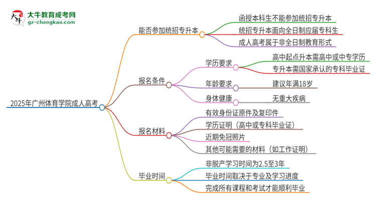 2025年廣州體育學院考完成人高考還能參加統(tǒng)招專升本嗎？思維導圖
