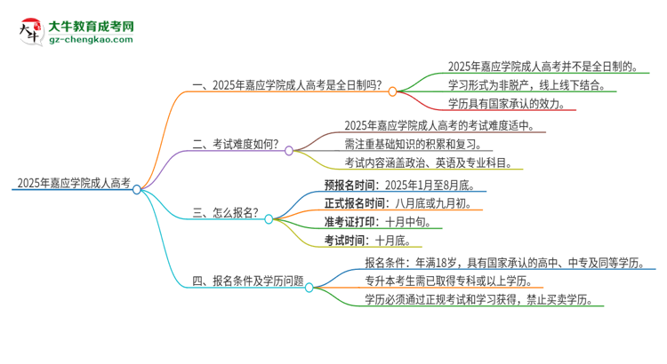 2025年嘉應(yīng)學(xué)院成人高考的是全日制的嗎？思維導(dǎo)圖