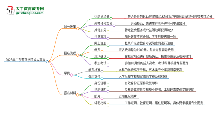 2025年廣東警官學(xué)院成人高考能加分嗎？加分條件是什么？思維導(dǎo)圖