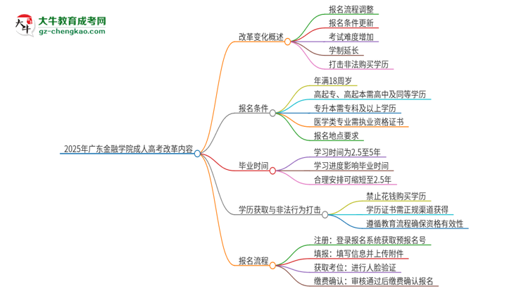 2025年廣東金融學(xué)院成人高考改革了哪些內(nèi)容？思維導(dǎo)圖