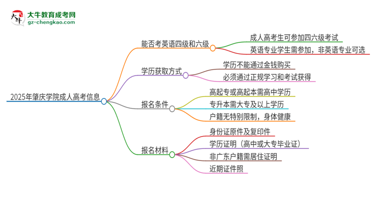 2025年肇慶學院讀成人高考能考四六級嗎？思維導圖