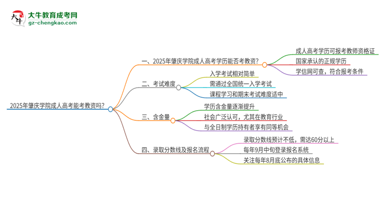 2025年肇慶學(xué)院成人高考能考教資嗎？思維導(dǎo)圖