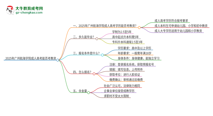 2025年廣州航海學(xué)院成人高考能考教資嗎？思維導(dǎo)圖