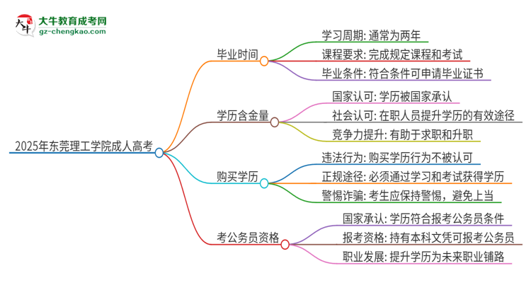 2025年東莞理工學院成人高考多久能考完拿證？思維導圖