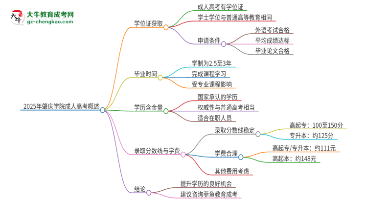 2025年肇慶學(xué)院成人高考能拿到學(xué)位證嗎？思維導(dǎo)圖