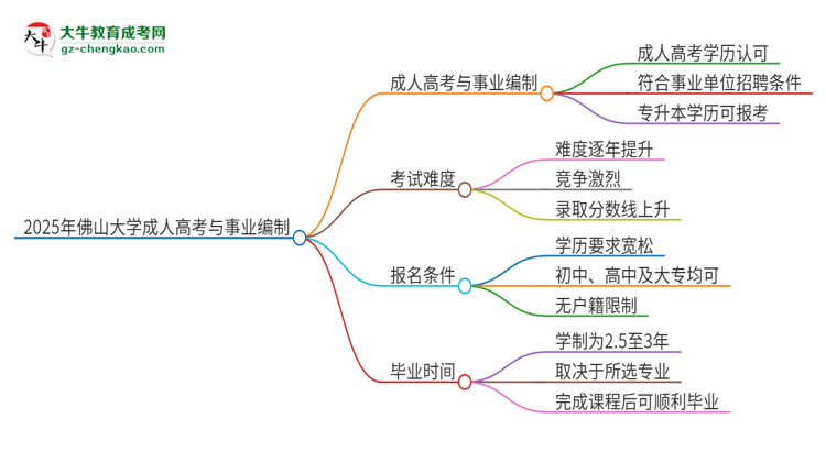 2025年佛山大學(xué)成人高考能考事業(yè)編嗎？思維導(dǎo)圖