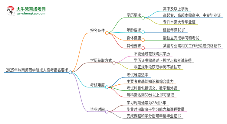 2025年嶺南師范學(xué)院的成人高考報名要求有哪些限制？思維導(dǎo)圖