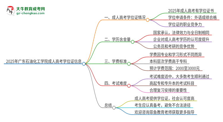 2025年廣東石油化工學(xué)院成人高考能拿到學(xué)位證嗎？思維導(dǎo)圖