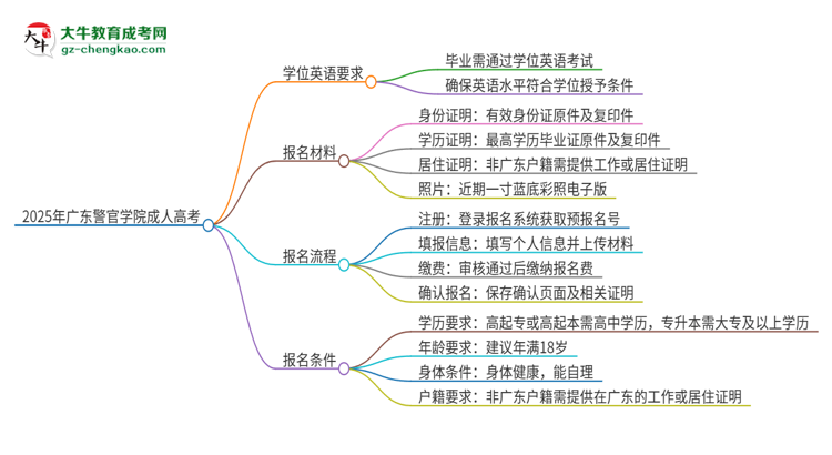 2025年廣東警官學院成人高考必須考學位英語嗎？思維導圖