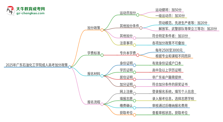 2025年廣東石油化工學(xué)院成人高考能加分嗎？加分條件是什么？思維導(dǎo)圖