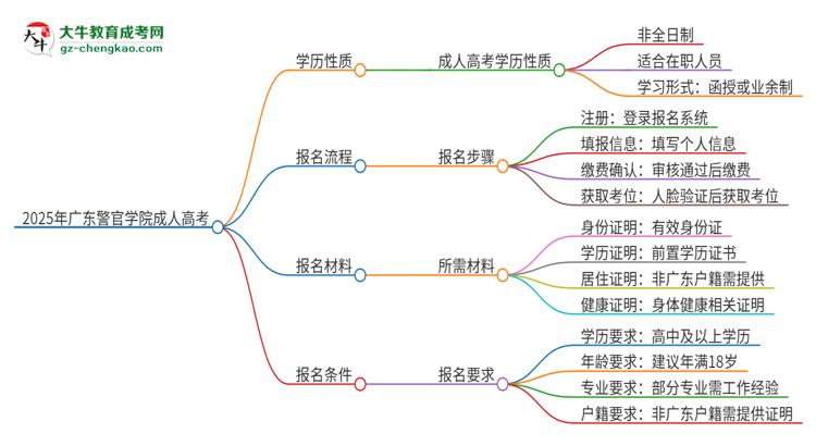 2025年廣東警官學(xué)院成人高考的是全日制的嗎？思維導(dǎo)圖