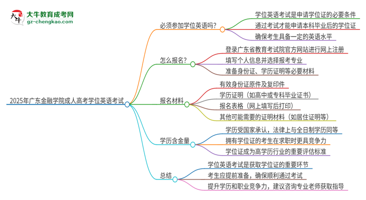 2025年廣東金融學(xué)院成人高考必須考學(xué)位英語嗎？思維導(dǎo)圖