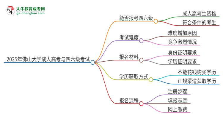 2025年佛山大學(xué)讀成人高考能考四六級(jí)嗎？思維導(dǎo)圖