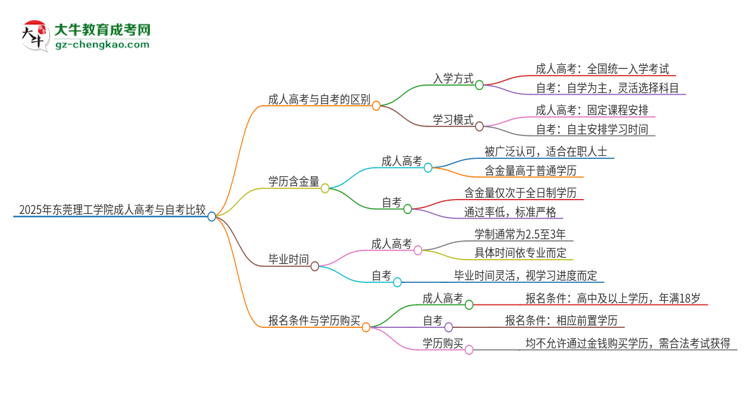 2025年東莞理工學院成人高考和自考有什么不一樣思維導圖