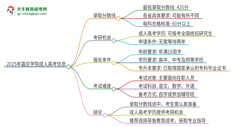 2025年嘉應(yīng)學(xué)院成人高考需要考幾分能被錄??？思維導(dǎo)圖