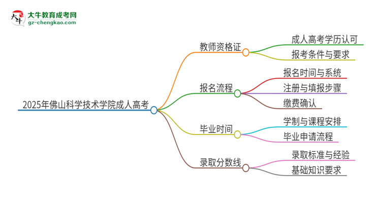 2025年佛山科學(xué)技術(shù)學(xué)院成人高考能考教資嗎？思維導(dǎo)圖