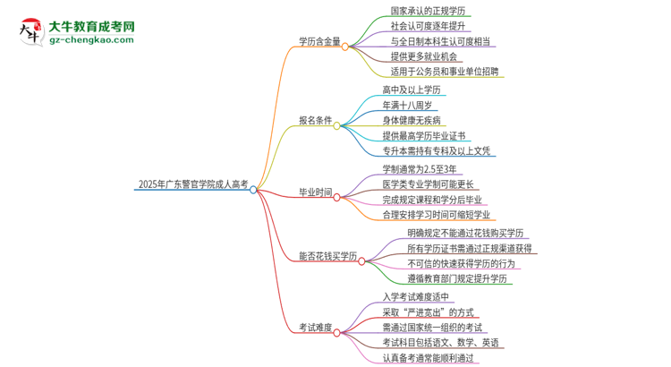 2025年廣東警官學(xué)院成人高考的學(xué)歷含金量怎么樣？思維導(dǎo)圖