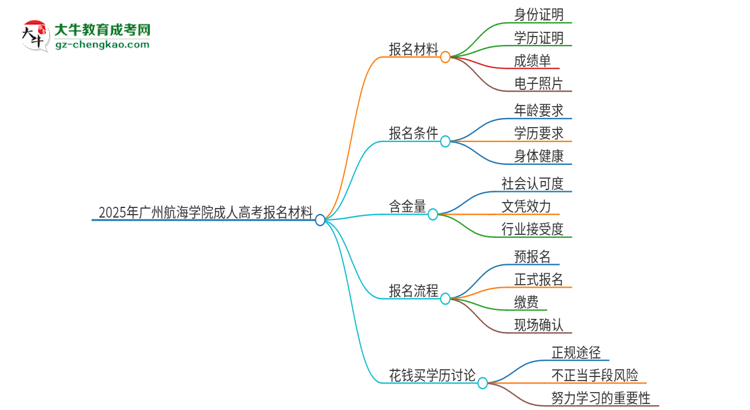 2025年廣州航海學(xué)院成人高考報名需要的材料是什么思維導(dǎo)圖