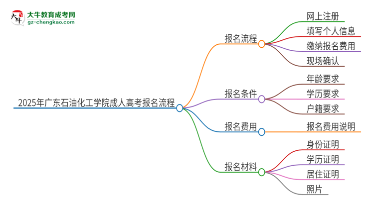 2025年廣東石油化工學院成人高考報名流程是什么？思維導圖