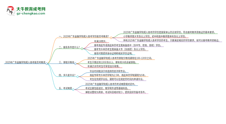 2025年廣東金融學(xué)院成人高考能考教資嗎？思維導(dǎo)圖